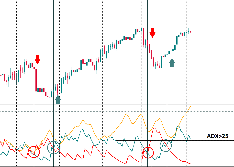 مؤشر ADX, مؤشر قوة الاتجاه! Adx