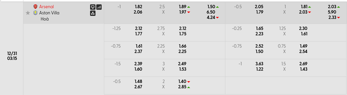 Tỷ lệ kèo Arsenal vs Aston Villa