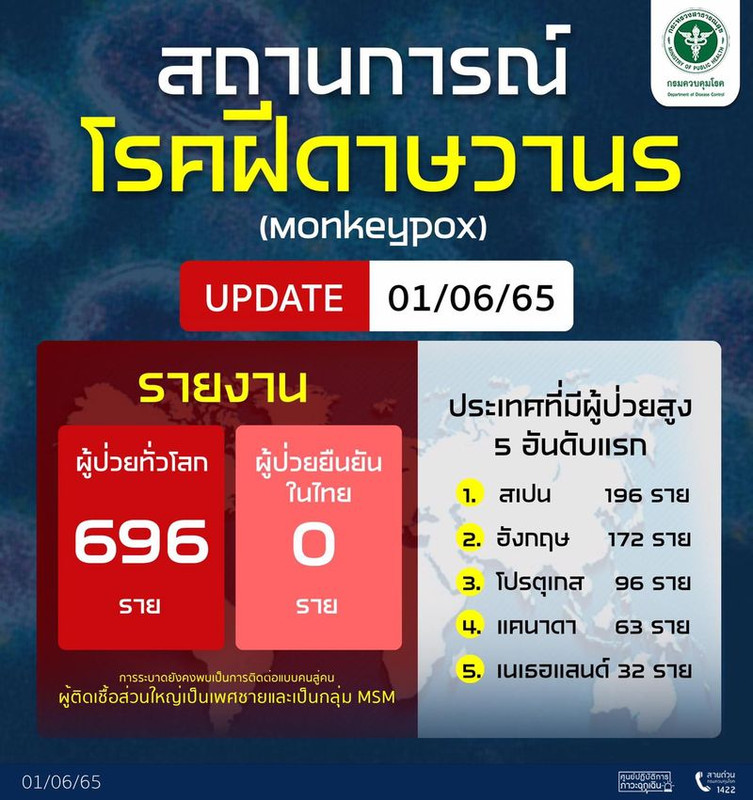 Update รายงานสถานการณ์โรคฝีดาษวานรทั่วโลก