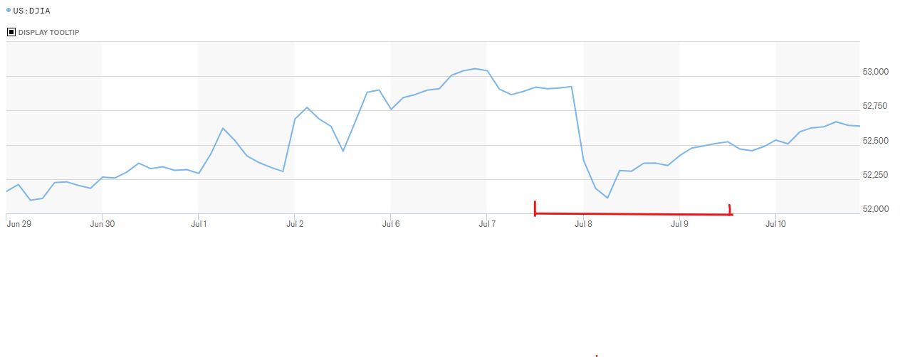 July-11th-DJIA-Hourly.png