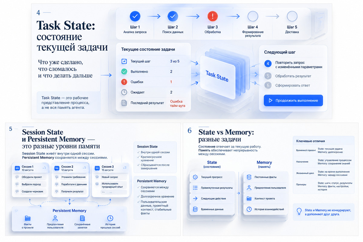 Task State — контроль текущего состояния и следующего шага