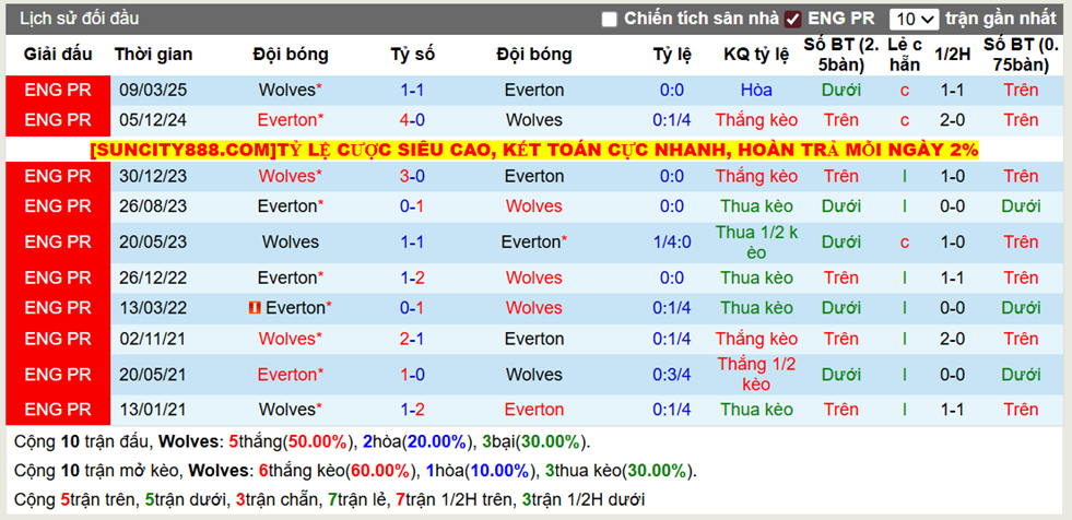 Thành tích đối đầu Wolves vs Everton