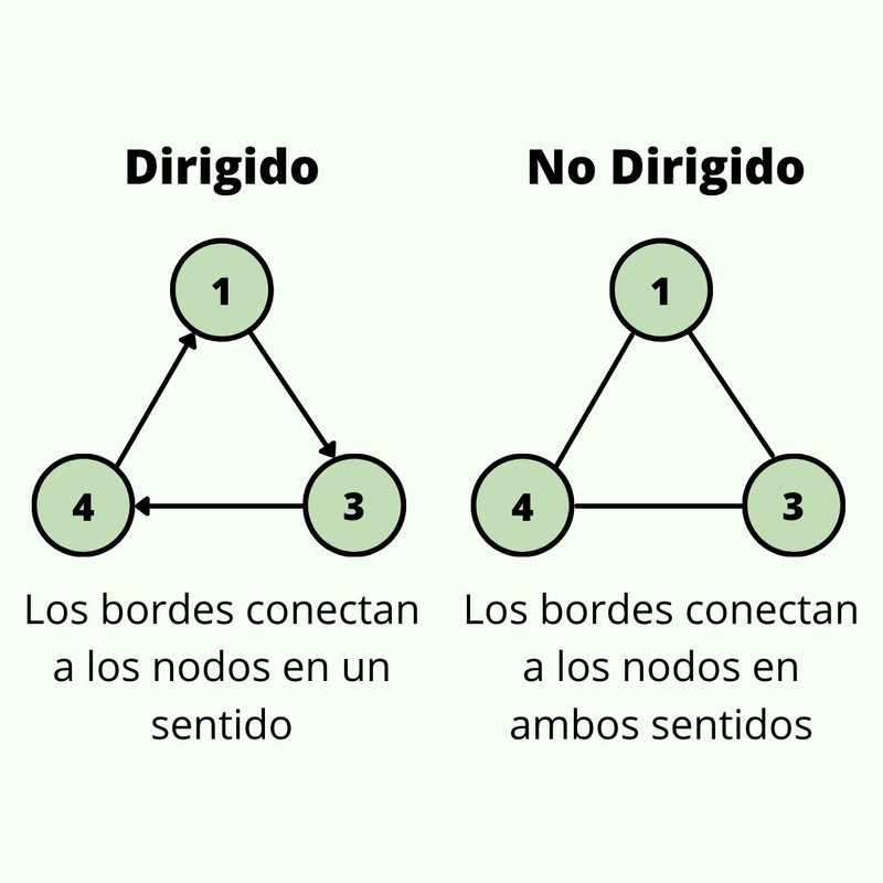 Tipos de Graph: Dirigido y no dirigido