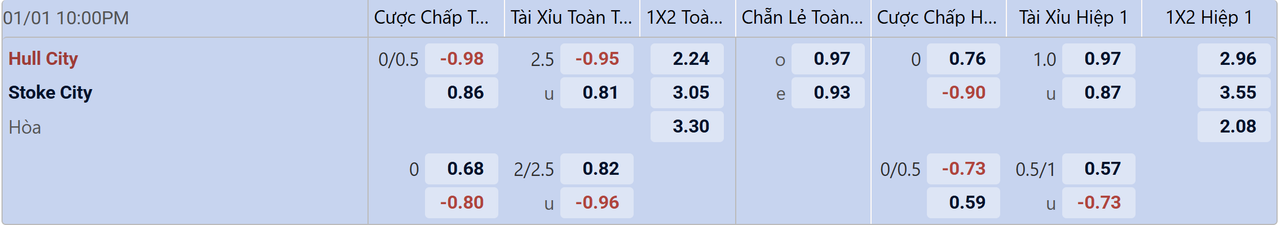 Tỉ lệ kèo Hull vs Stoke