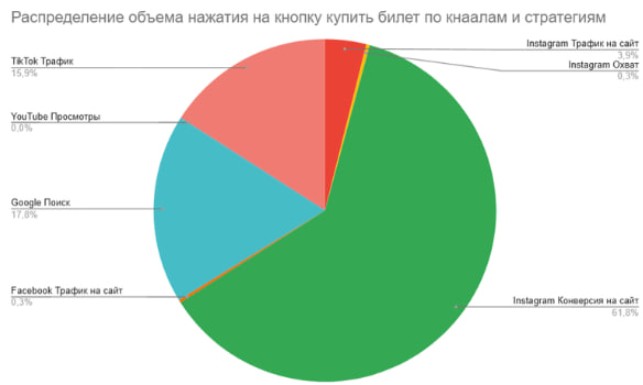 Распределение продаж по каналам