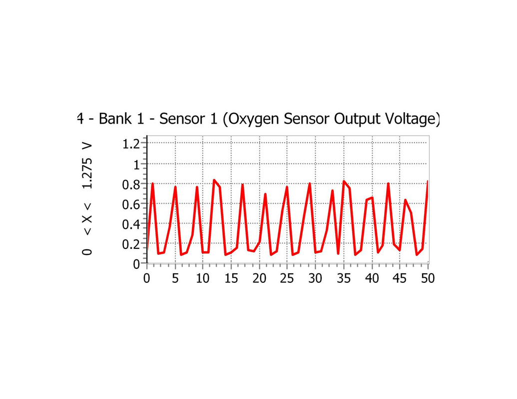 O2 Bank 1 - Sensor 1 (Oxygen Sensor Output Volta