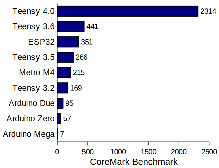 [Bild: coremark-barchart.png]