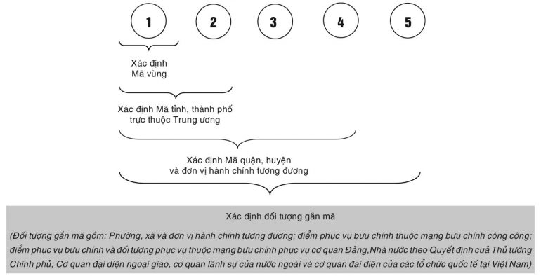 cấu trúc mã bưu chính quốc gia