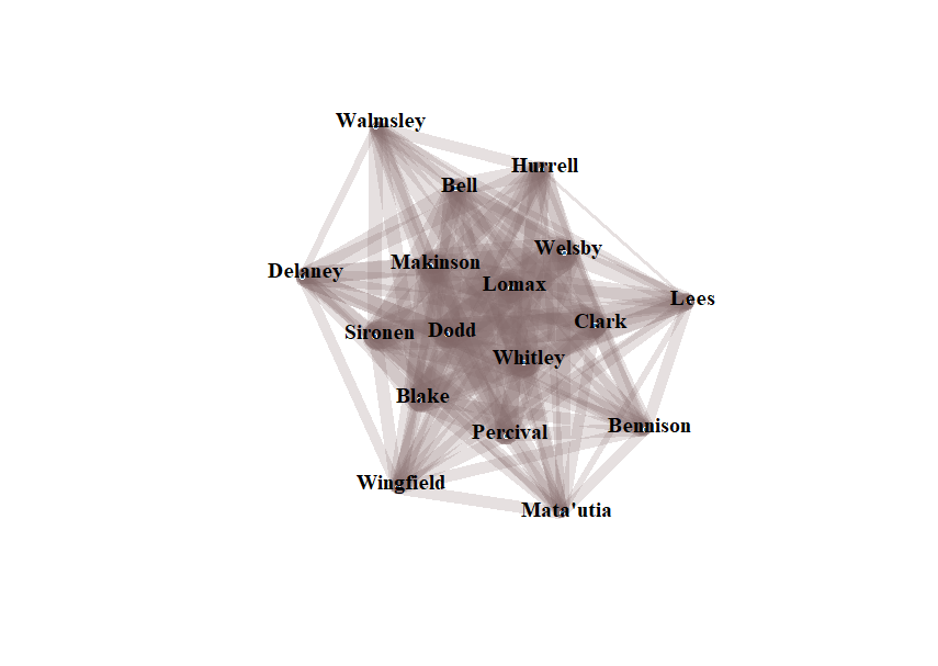 The central section is Bell, Welsby, Lomax, Clark, Dodd, Whitley, Sironen, Blake, Percival.  The outer ring are, clockwise, Hurrell, Lees, Bennison, Matautia, Wingfield, Delaney and Walmsley.