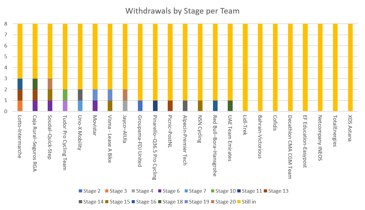 Bar chart of withdrawals by team.  Each withdrawal is a different colour depending on stage.  Those left in are coloured yellow.  Lotto-Intermarche, Caja Rural-Seguros RGA and Soudal Quick-Step were all down to 5 riders.  Lidl-Trek, Bahrain Victorious, Cofidis, Decathlon, EF Education Easy Post, Ineos, Total Energies and Astana all retained all their riders.