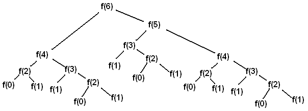 Fibonacci Sequence Tree