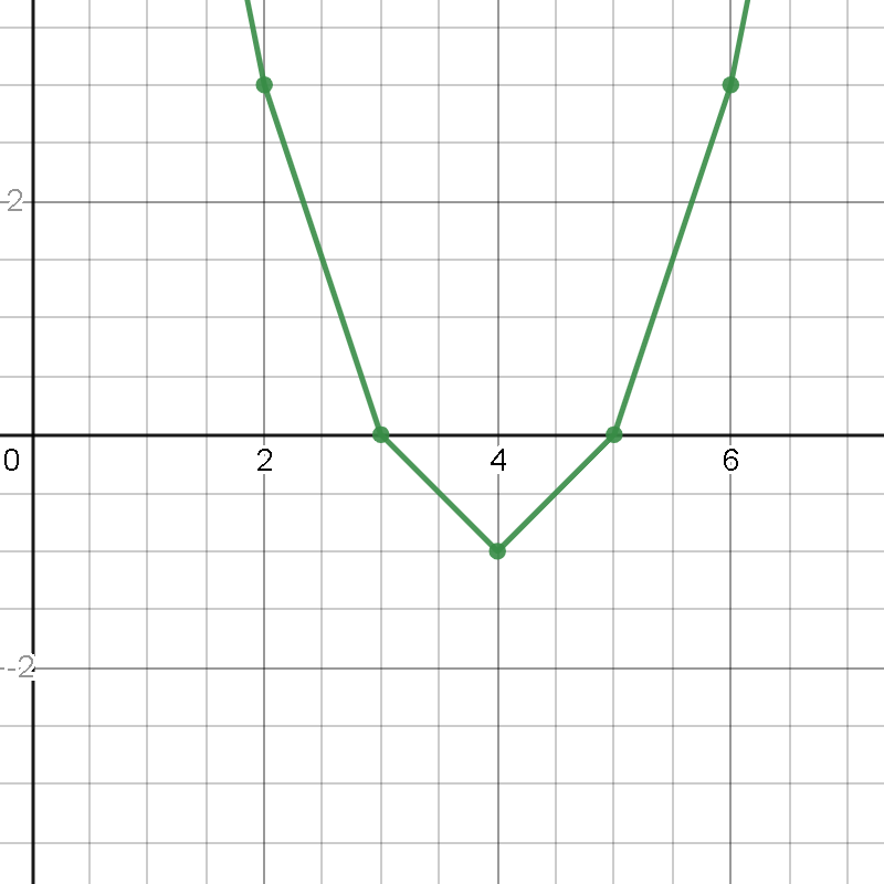 For each of the quadratics a Plot a graph of the function Quizlet