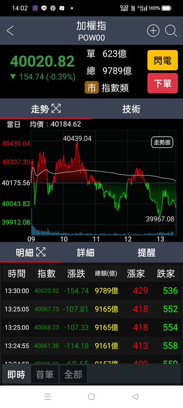 [問卦] 今天台股走勢484有點奇怪？ - 八卦 - PTT.BEST 批踢踢爆文