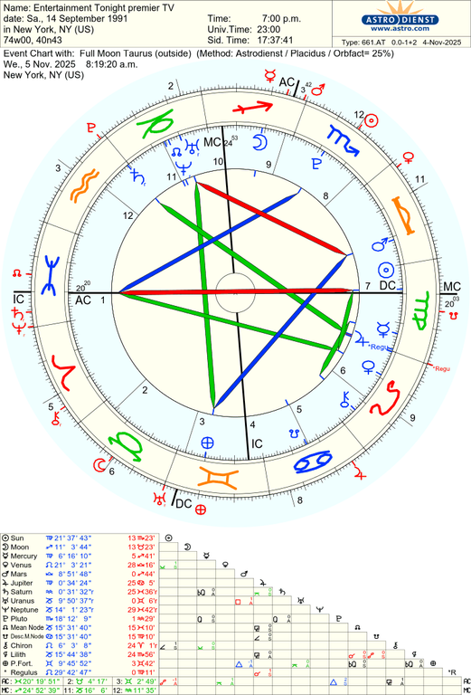 astro 661at entertainment tonight premier tv full moon taurus 53945 278272