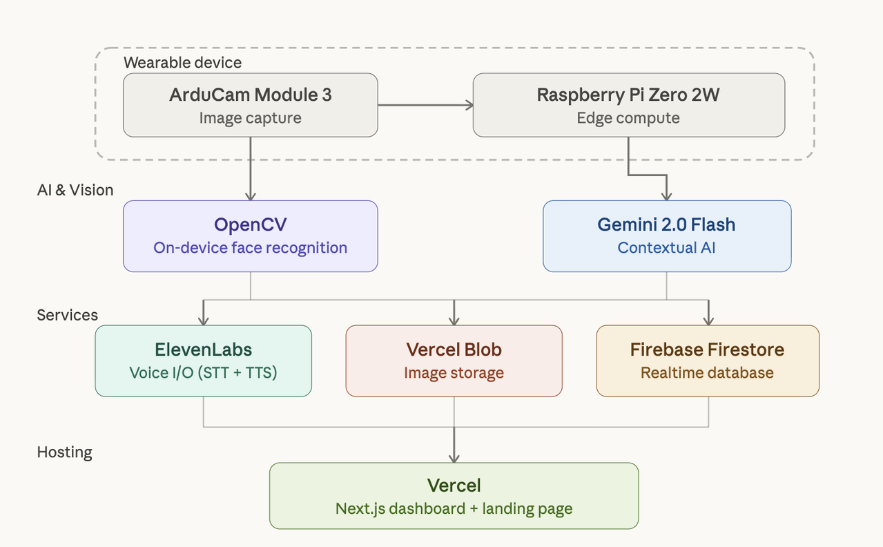 Revere Project Screenshot