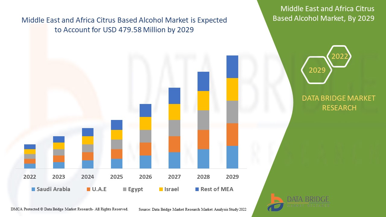Middle East and Africa Citrus Based Alcohol Market