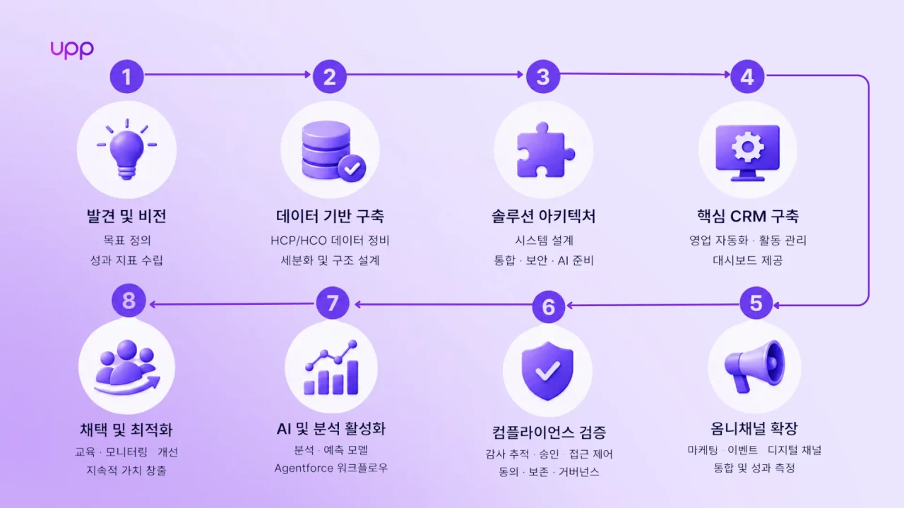 제약 CRM 구축 로드맵