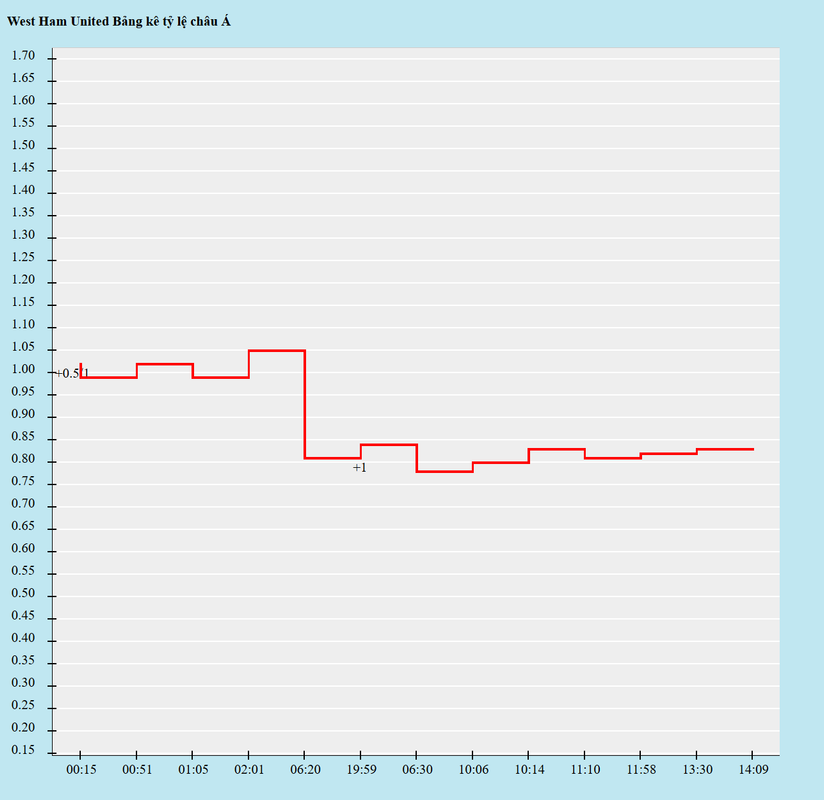 Biến động kèo châu Á