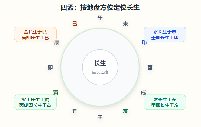 天干长生位巧学速记