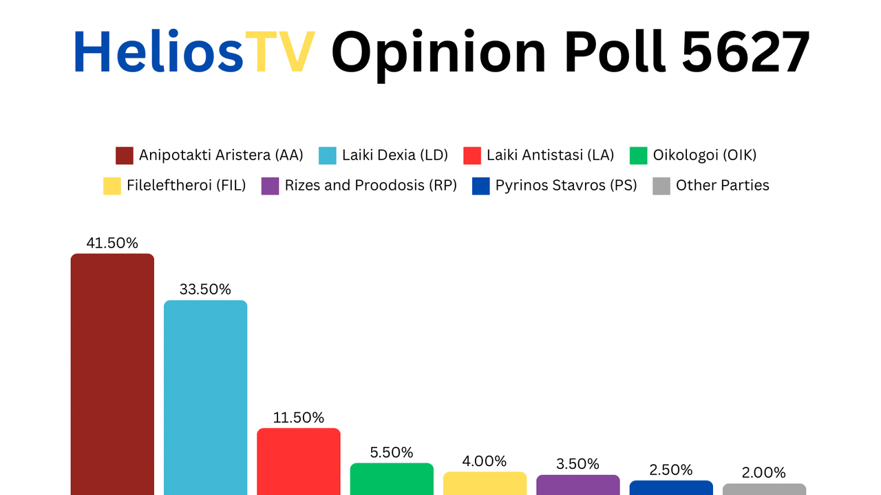 [Image: Helios-TV-Opinion-Poll-5627-1.png]
