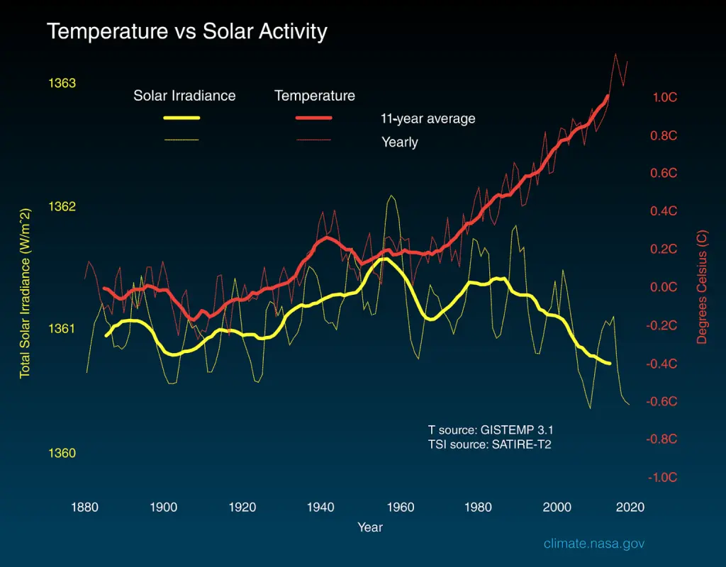 temperature-vs-solar-activity-2021.webp