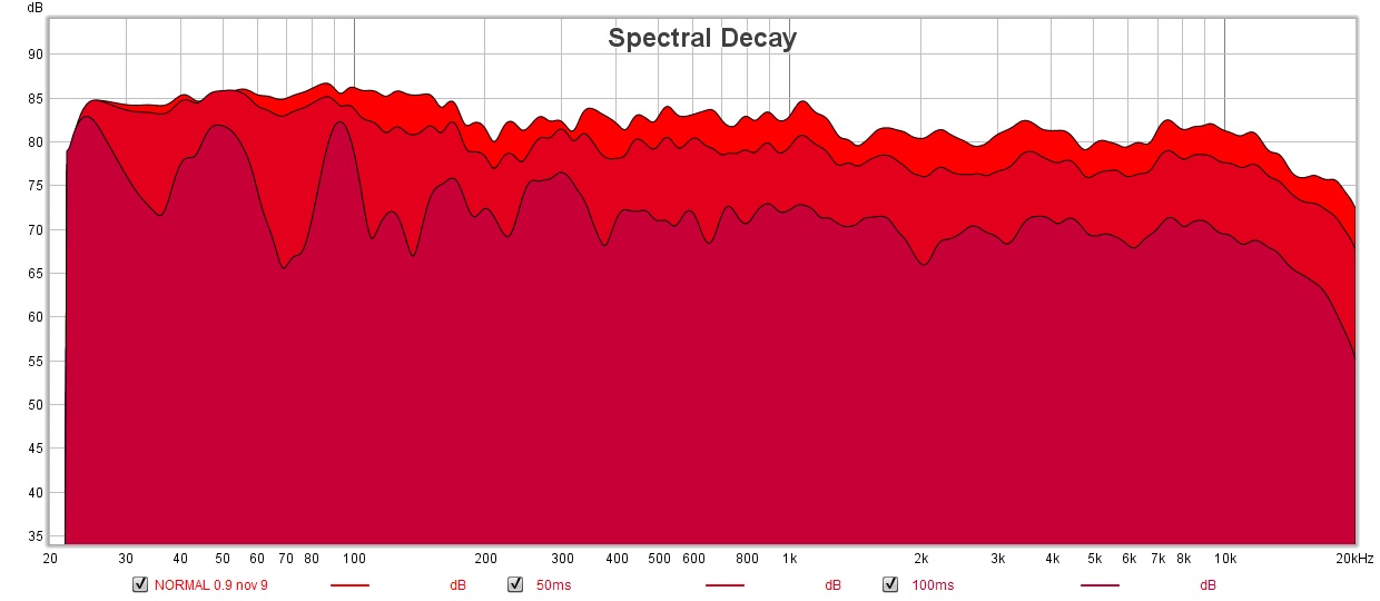 decay