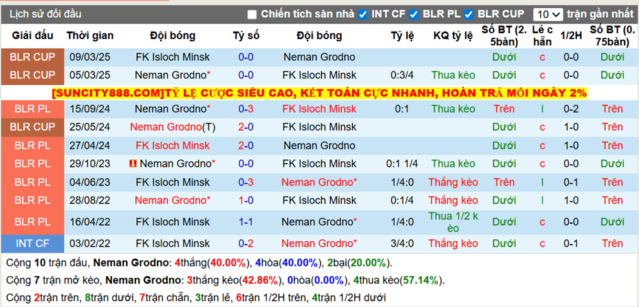 Thành tích đối đầu Neman Grodno vs FK Isloch Minsk
