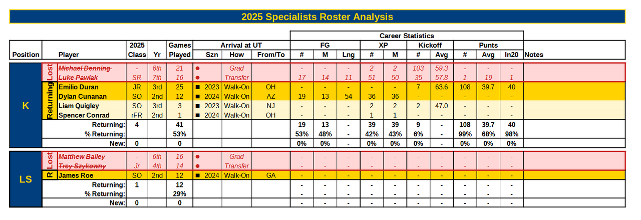 2025 Roster Analysis SPe16Dec24