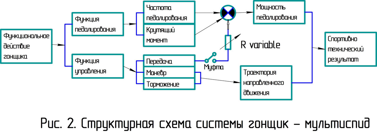 Структурная схема системы гонщик-мульти