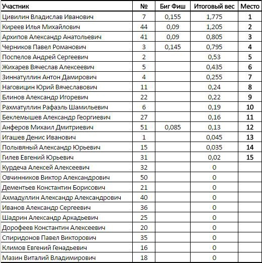 турнирная таблица