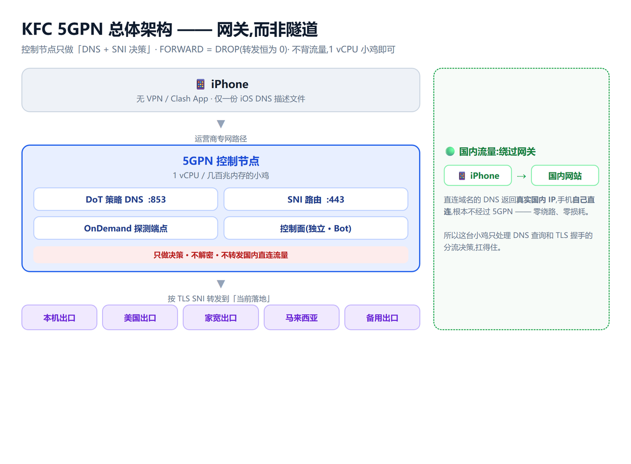 整体架构 —— 网关而非隧道