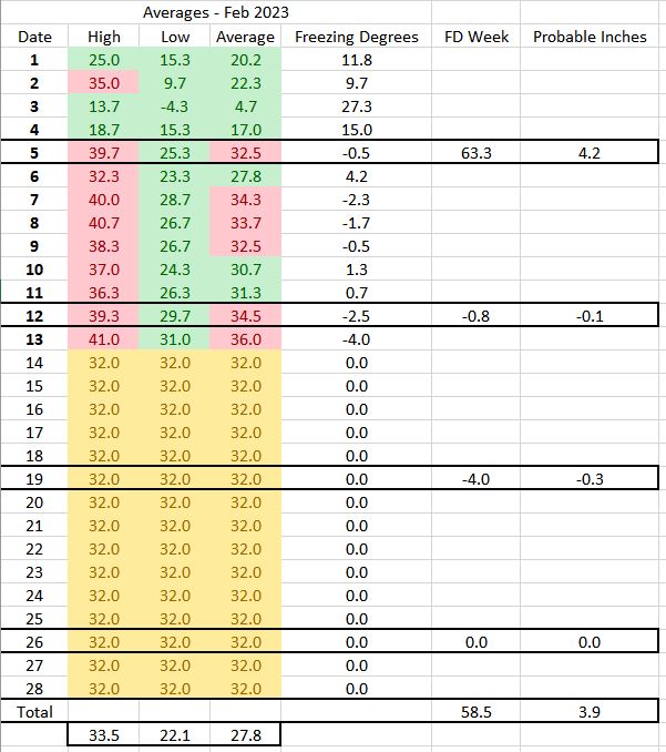 Ice Growth 1-30 Feb Outlook