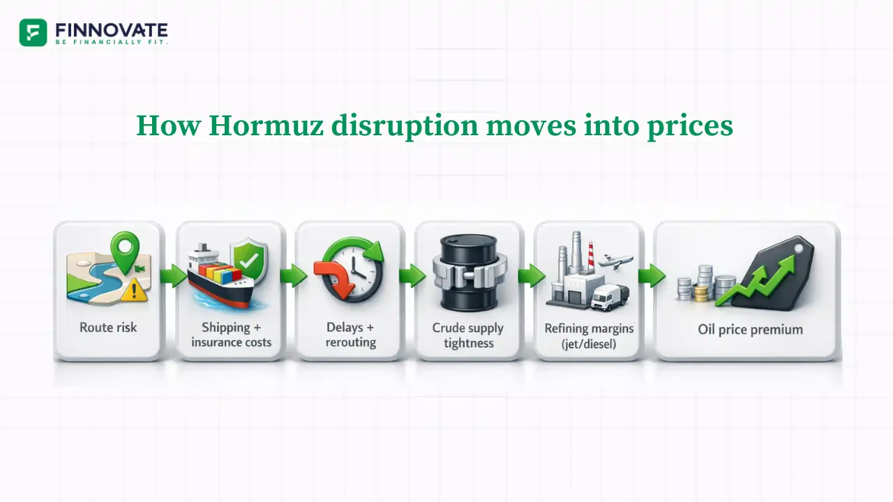 How Hormuz disruption moves into prices visual infographic
