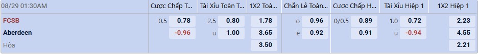 Tỉ lệ kèo Steaua Bucuresti vs Aberdeen