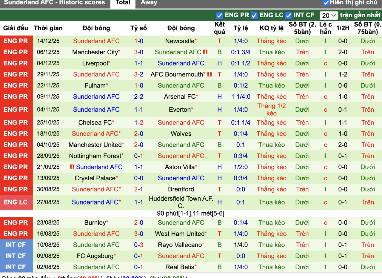 Phong độ Sunderland