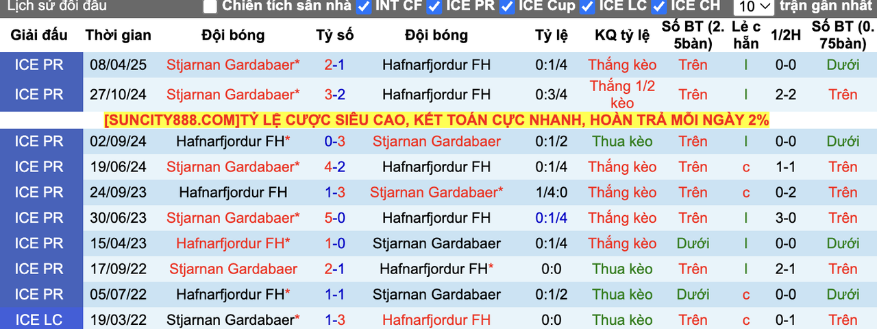 Thành tích đối đầu Hafnarfjordur vs Stjarnan Gardabaer