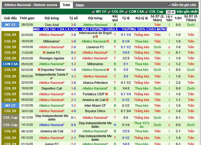 Phong độ gần đây Atletico Nacional