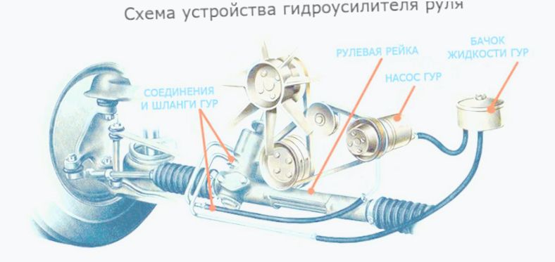 как прокачать гидроусилитель руля