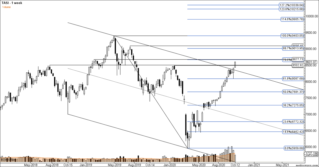 TASI - Primary Analysis - Oct-13 1655 PM (1 week)