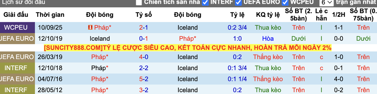 Thành tích đối đầu Iceland vs Pháp