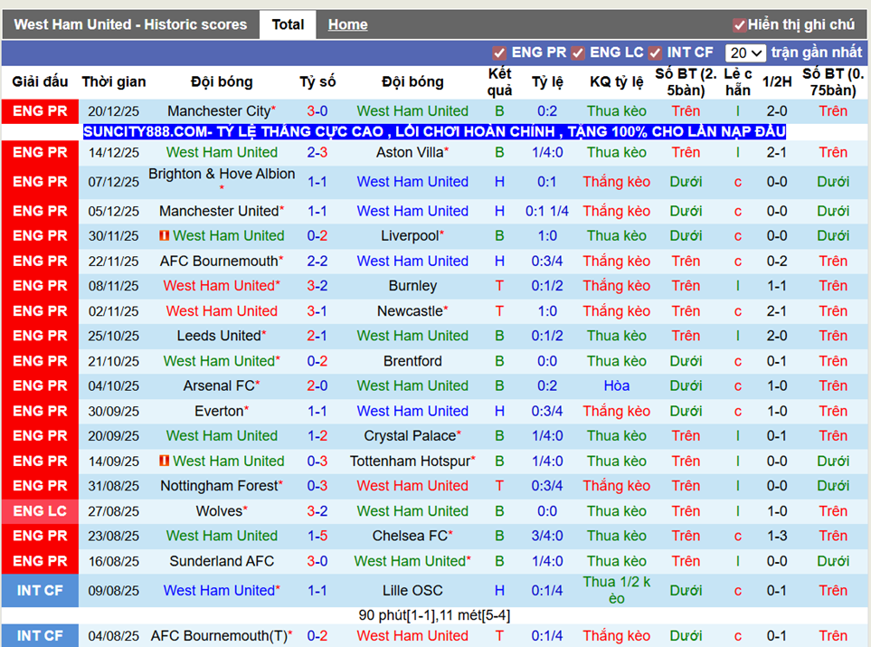 Phong độ gần West Ham