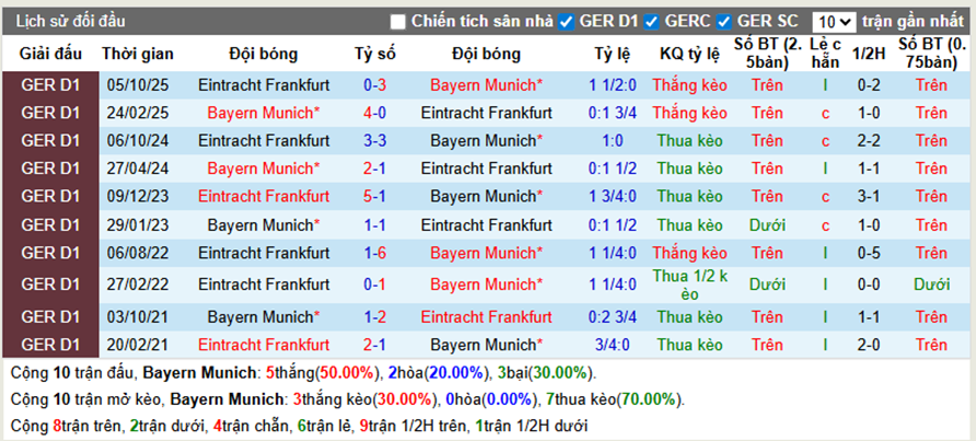 Thành tích đối đầu Bayern Munich vs Frankfurt