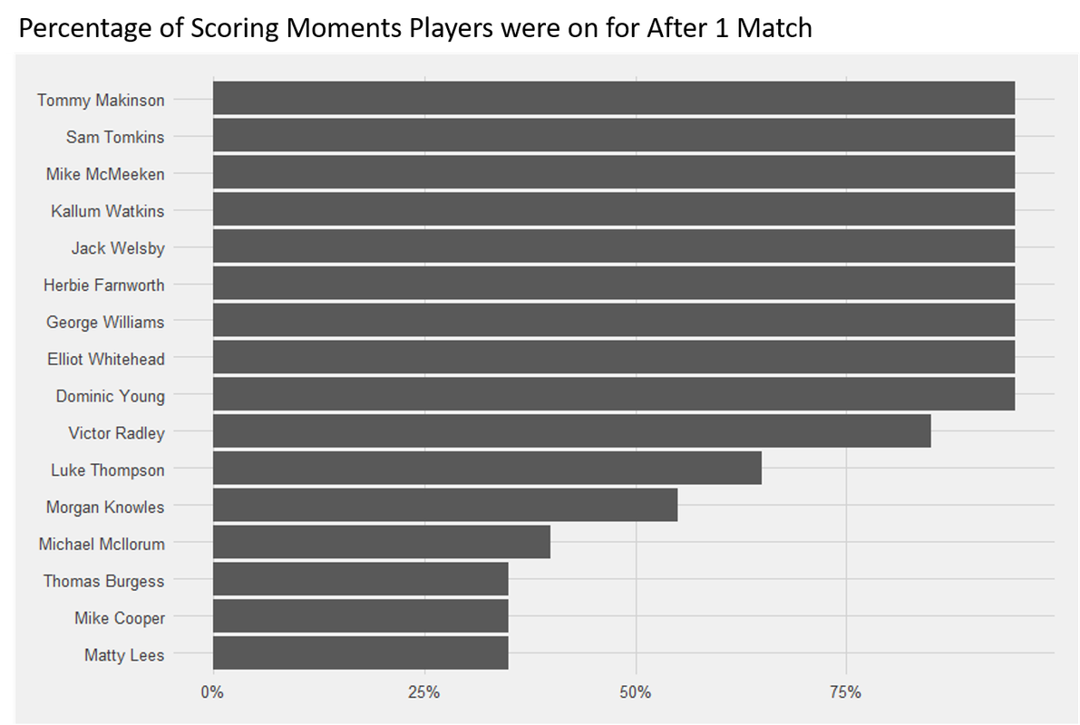 Percentage-of-Scoring-Moments-Players-were-on-for-After-1-Match