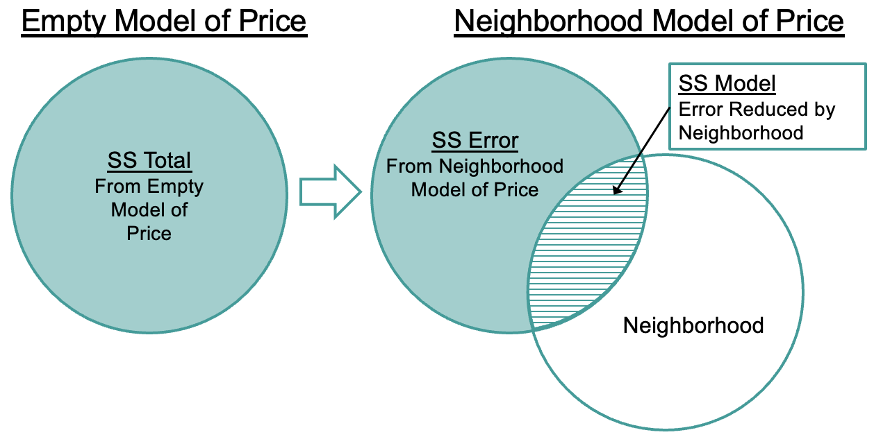 Diagram showing the partitioning of Sum of Squares. On the left, a single circle represents SS Total from the Empty Model of Price. An arrow from that circle points to a Venn diagram of two partially overlapping circles to the right. One circle is labeled as SS Error from the Neighborhood Model of Price, and the other circle is labeled as Neighborhood. The intersection where the two circles overlap is labeled as SS Model, the Error Reduced by Neighborhood.