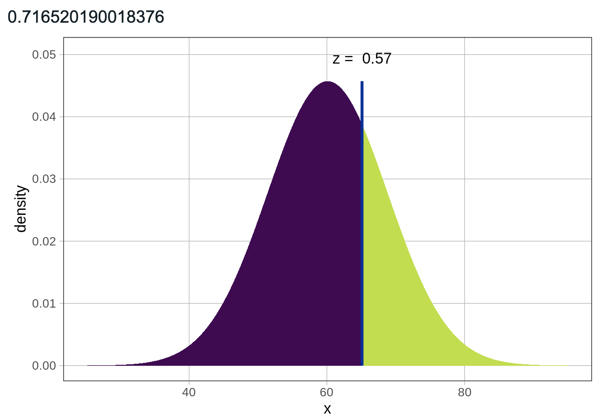 Output of xpnorm() showing normal distribution