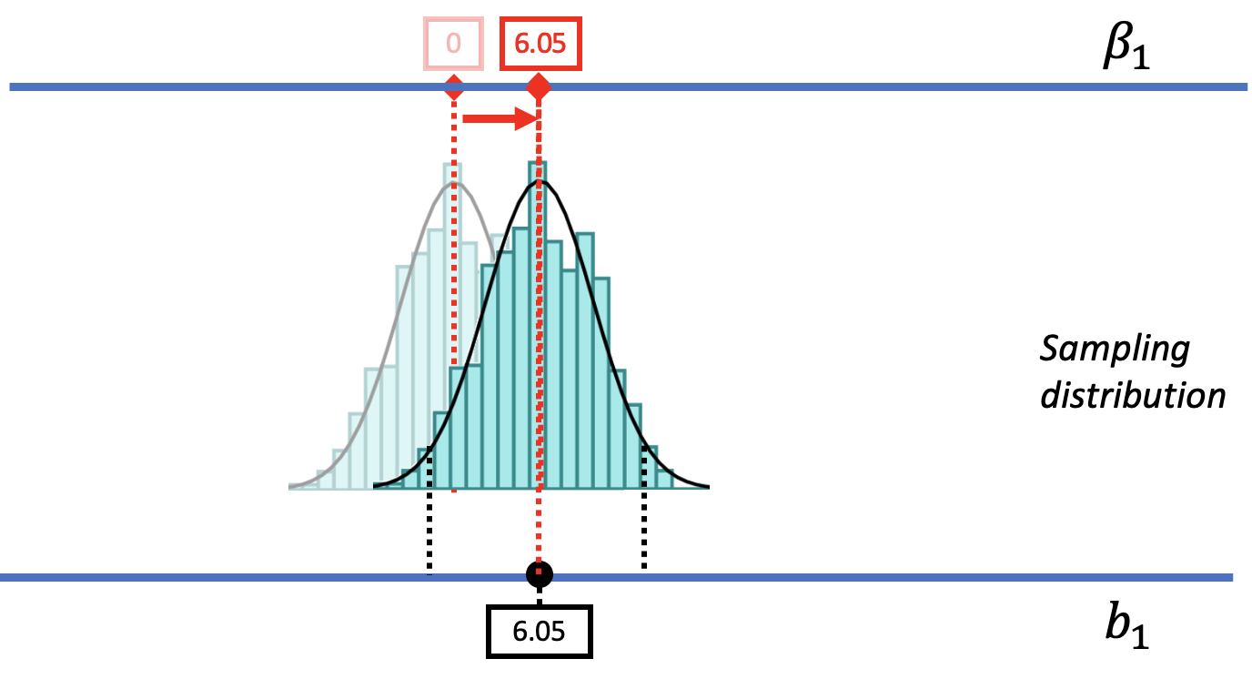 The same three-layered diagram of beta-sub-1, the sampling distribution of b1, and the sample b1 that appears earlier on the page; however, there are two histograms of potential sampling distributions. They are partially overlapping, and one is slightly more transparent to distinguish them. The more transparent histogram represents a possible DGP where beta-sub-1 equals 0, so the sampling distribution is also centered at zero. The other histogram represents a possible DGP where beta-sub-1 equals 6.05, so the sampling distribution is also centered at 6.05. The sample b1 that is plotted as a dot on the bottom line falls right at the center of this distribution as well.