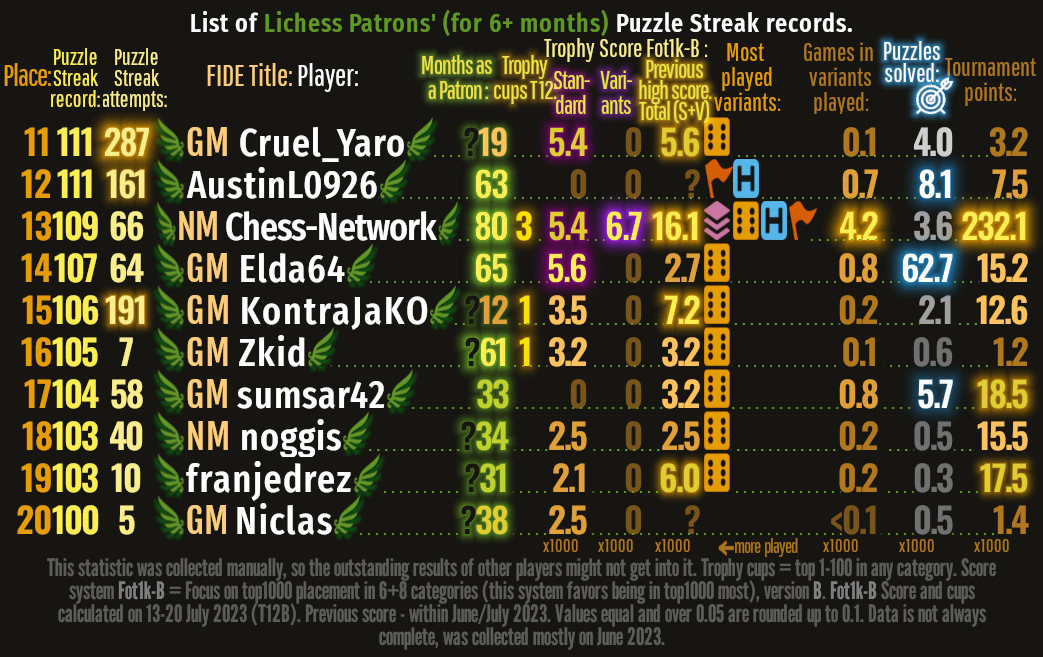 Bonus image: 11th-20th Lichess patrons' top Puzzle Streak records.