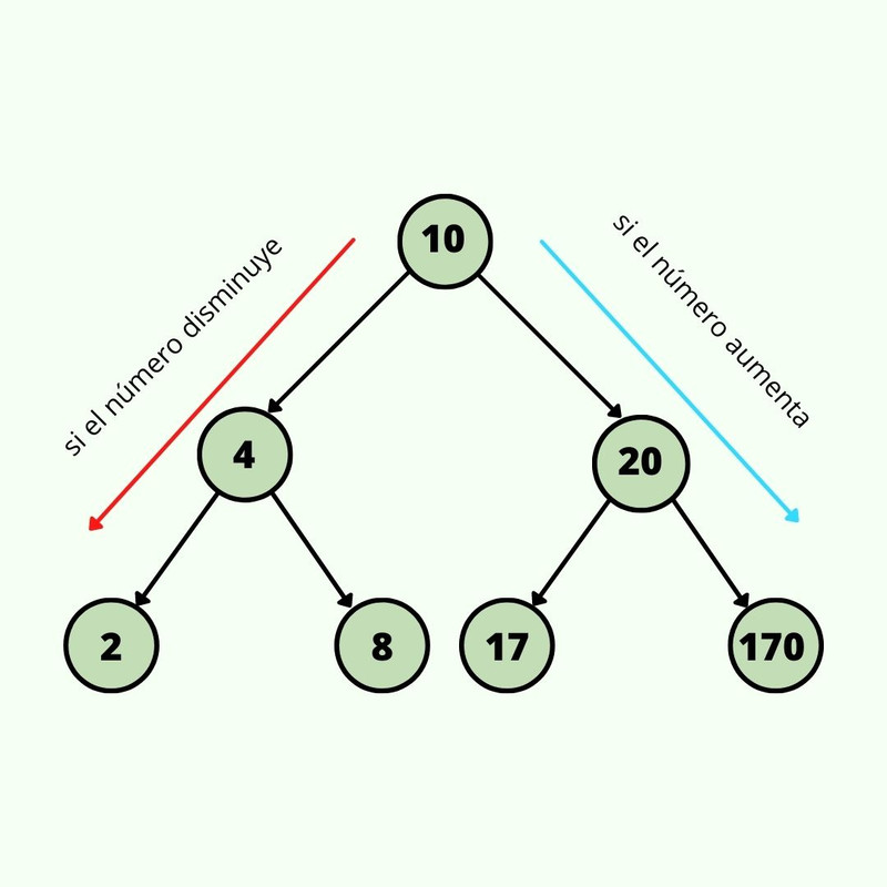 Imagen de un Binary Search Tree