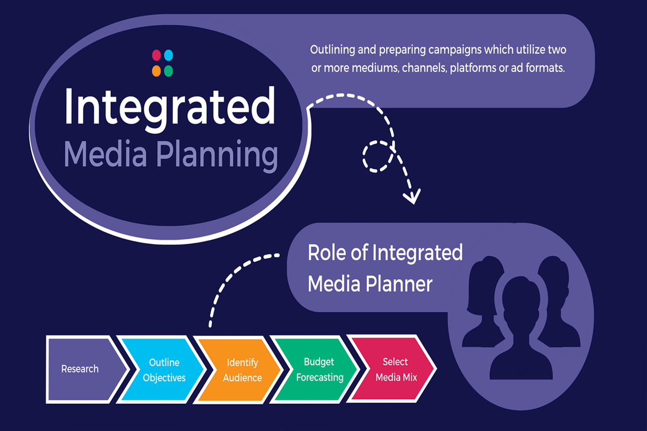 Integrating Media Strategies