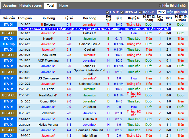 Phong độ gần đây Juventus
